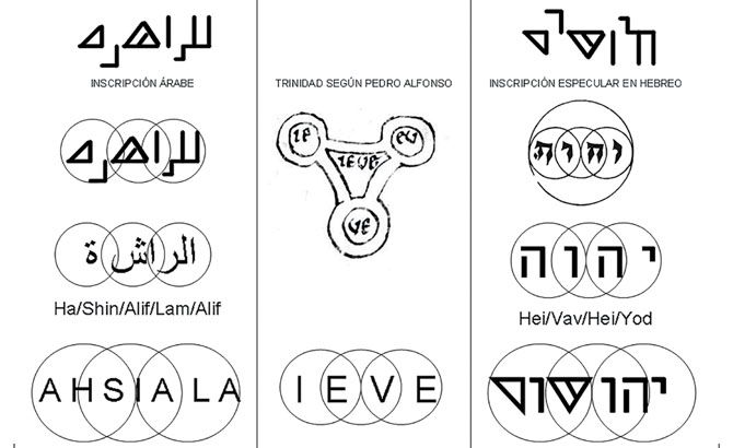 Tetragramas que el profesor Sogel relaciona con Pedro Alfonsez
