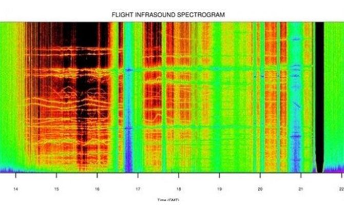 Los infrasonidos alcanzan los 20 Hz