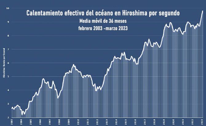 Gráfico que expresa la energía necesaria para el calentamiento oceánico en los últimos 20 años