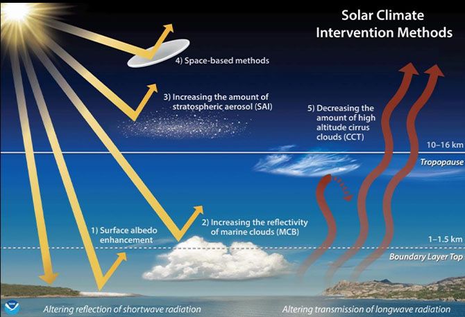 Ilustración de los métodos propuestos para la intervención climática