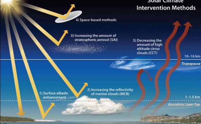 Ilustración de los métodos propuestos para la intervención climática