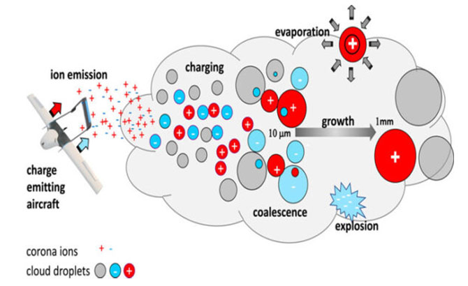 Así funcionan los drones sembradores de lluvias