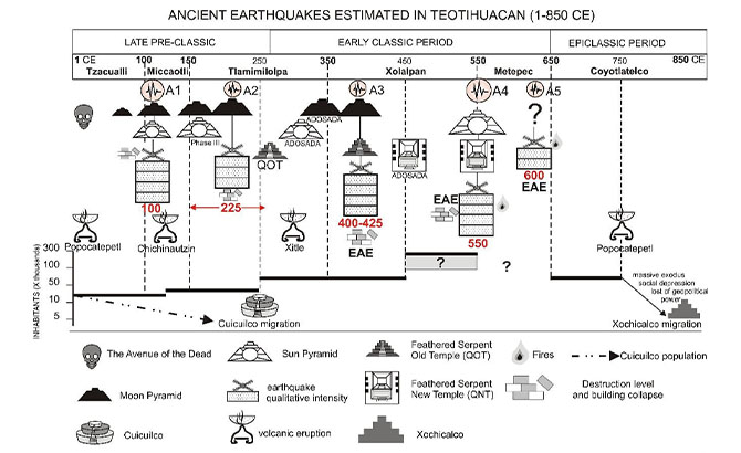 Grafico que muestra la actividad sísmica de Teotihuacán