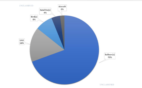 El 70% de los ovnis son globos según la AARO El 70% de los ovnis son globos según la AARO