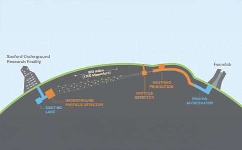DUNE constará de dos detectores de neutrinos ubicados en el haz de neutrinos más intenso del mundo