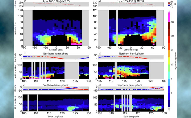 Distribución vertical latitudinal y estacional del vapor de agua en Marte