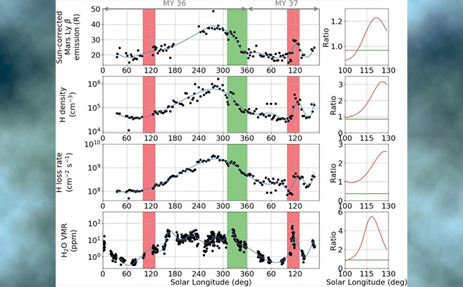 Variación estacional de la densidad y escape de Hidrógeno en la exobase