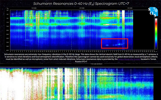 Energía de alta frecuencia muy anómala en las Resonancias Schumann