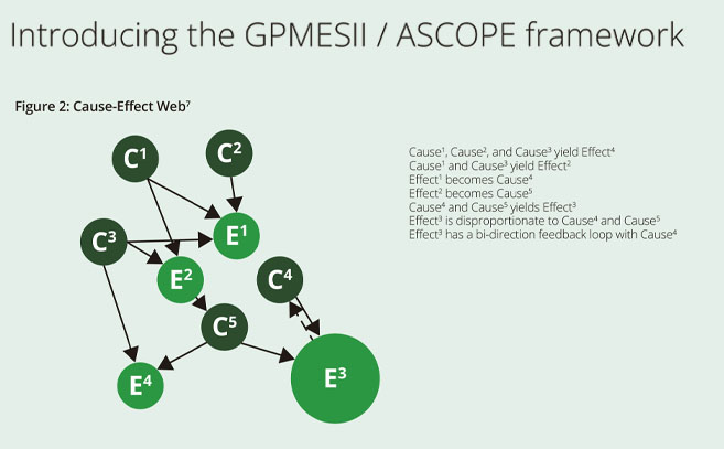 El informe recurre a una herramienta híbrida, el modelo GPMESII ASCOPE