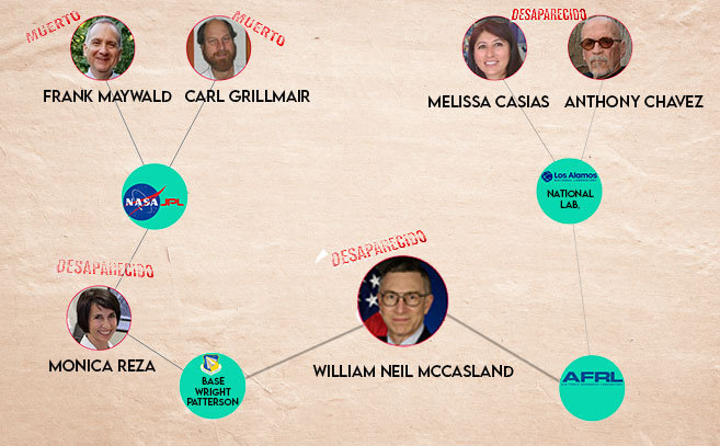 Algunas desapariciones y muertes guardan una relación inquietante