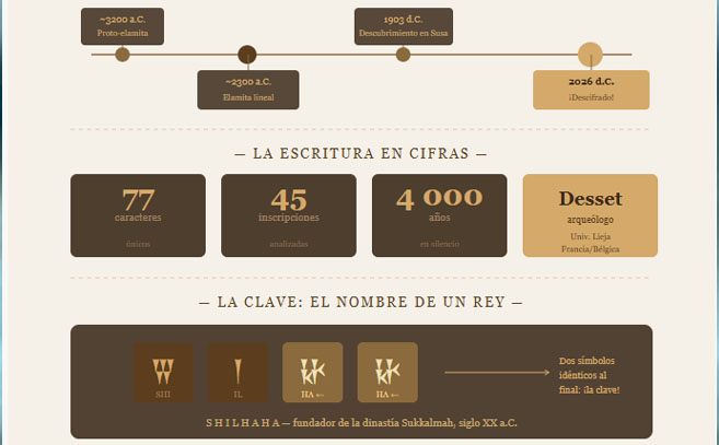 Cronograma del Elamita lineal