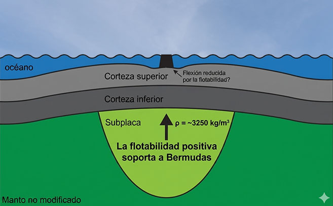 Han descubierto una gigantesca estructura oculta flotando más alto sobre las Bermudas