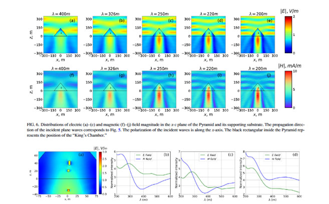 Gráficos del estudio que muestran la distribución eléctrica y magnética en la pirámide Gráficos del estudio que muestran la distribución eléctrica y magnética en la pirámide