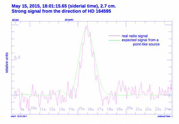 Esos picos fueron los que hicieron saltar las alarmas en el proyecto SETI en mayo de 2015